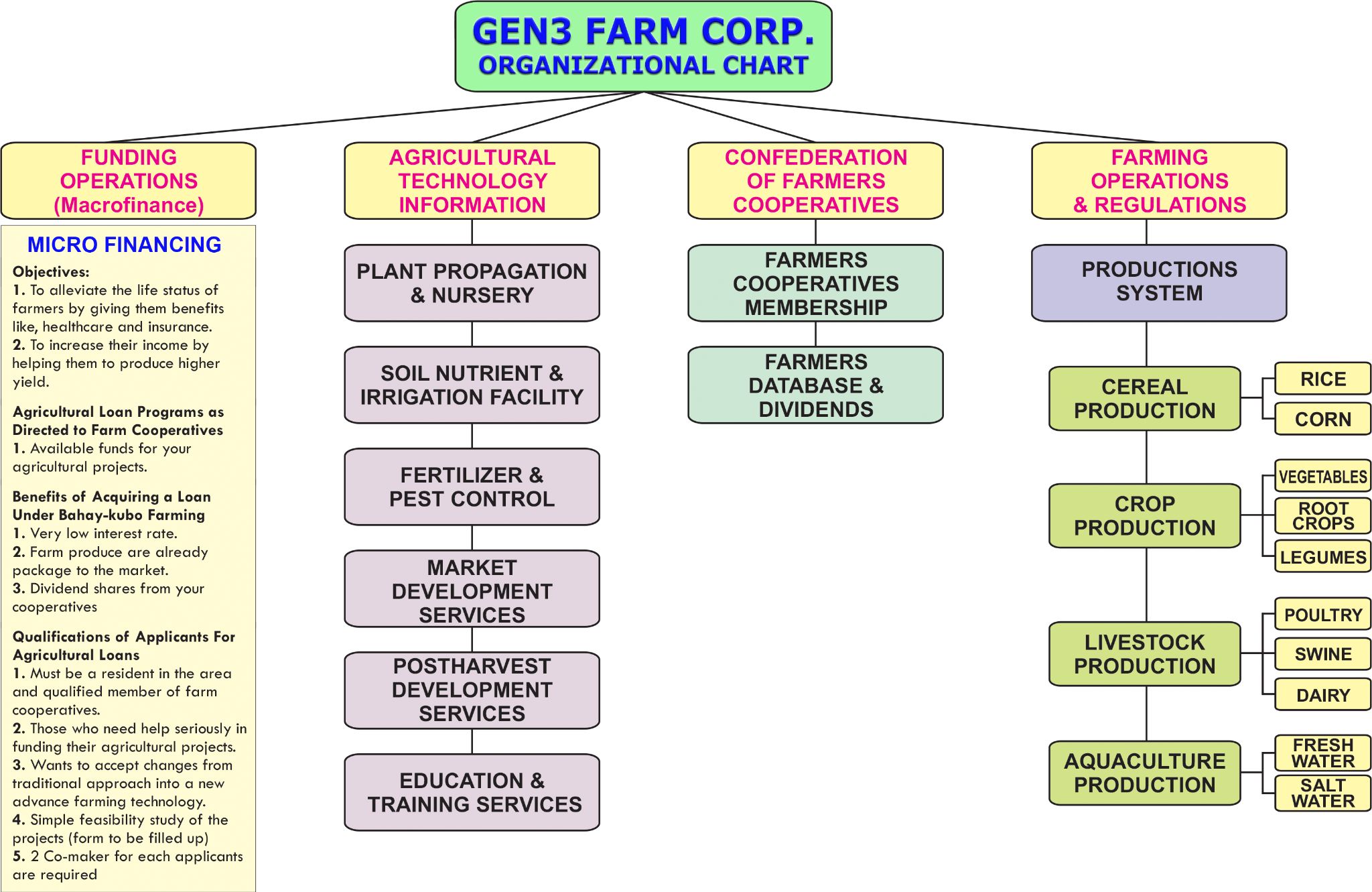 Gen3 Farm Corp Organizational Chart